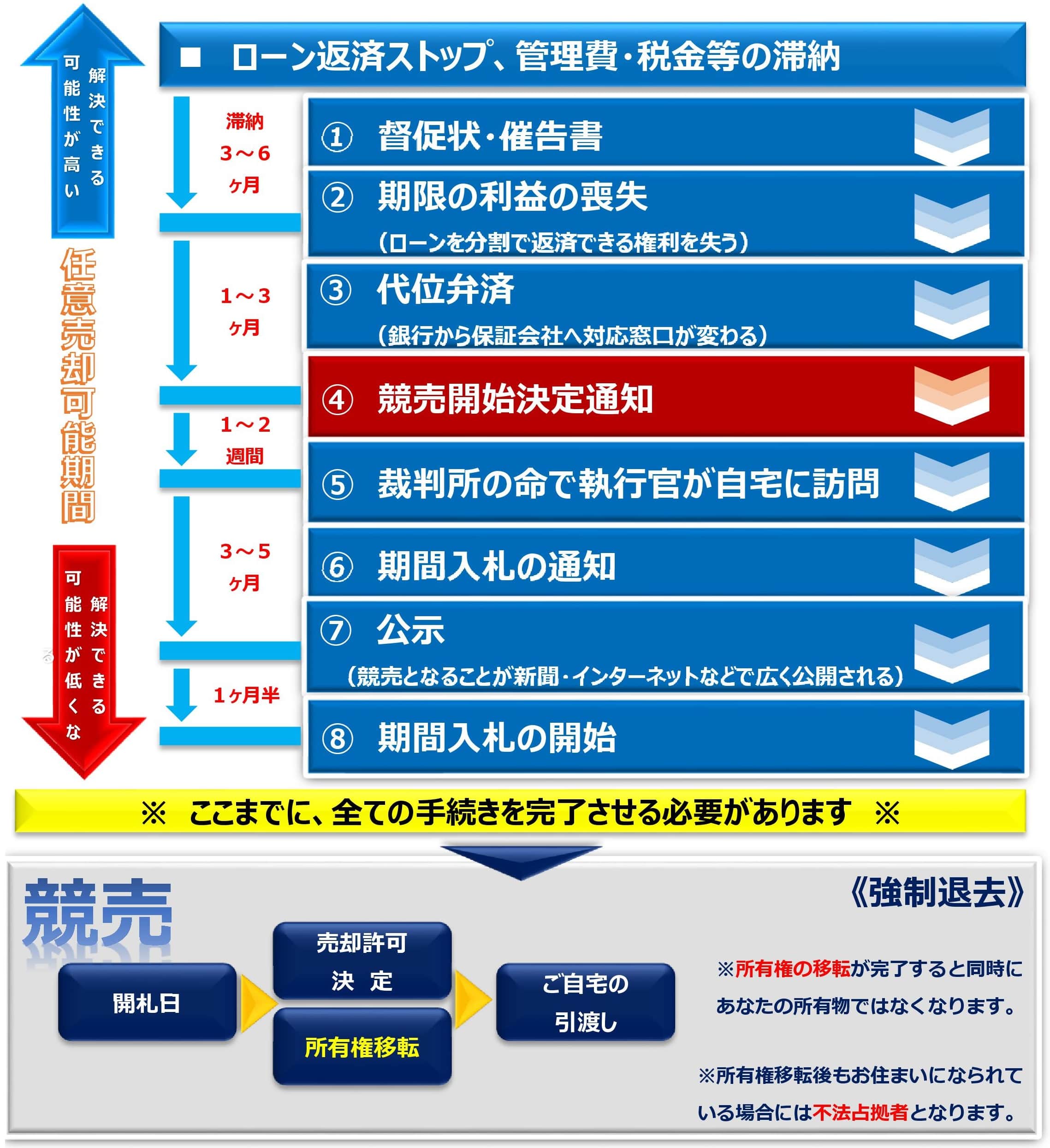 競売までの流れ | 東京・神奈川・千葉・埼玉の任意売却相談は「株式会社いちとり」