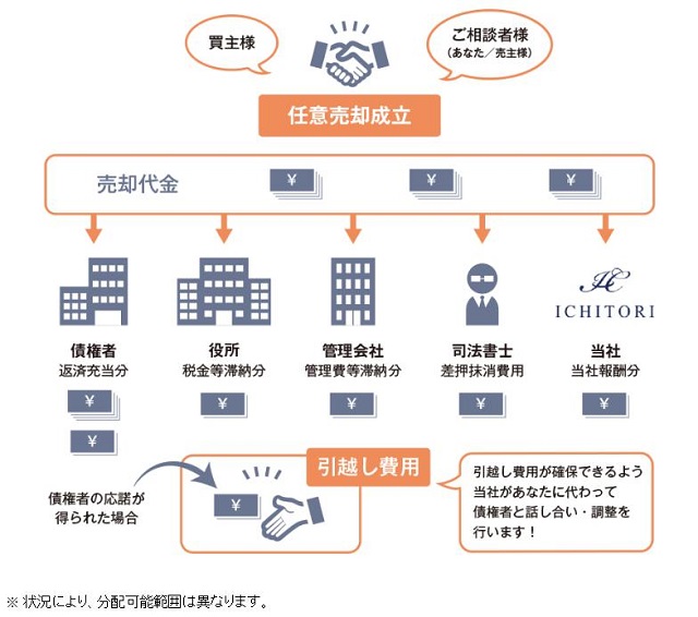 トップページ ｜東京・神奈川・千葉・埼玉の任意売却相談は「株式会社いちとり」